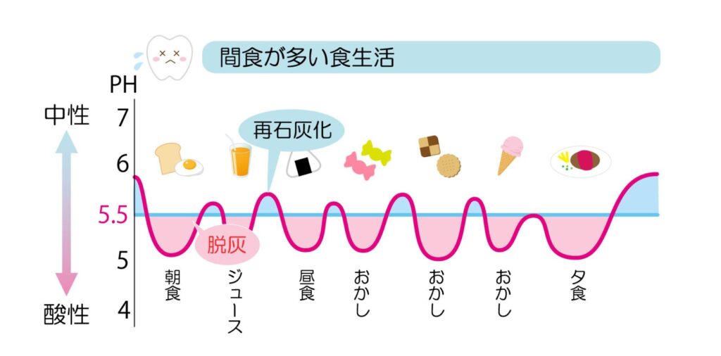 間食が多い背良く生活のイメージ