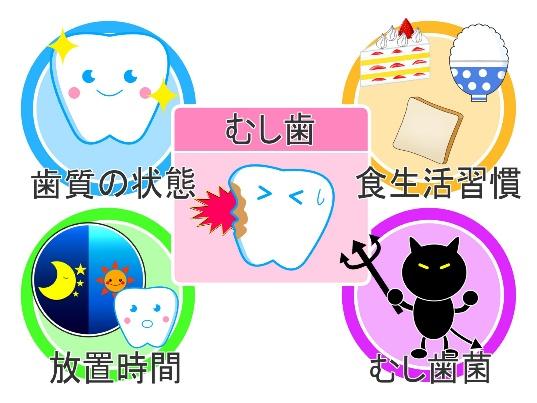 虫歯が発生する生活習慣